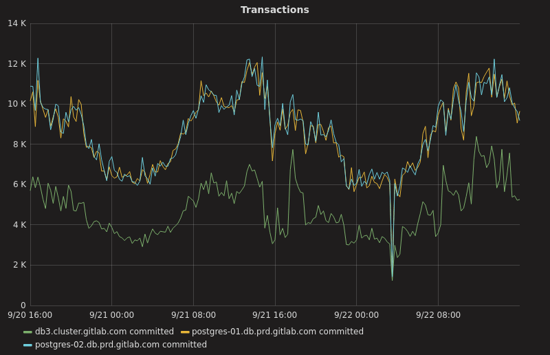 Transactions Per
Second