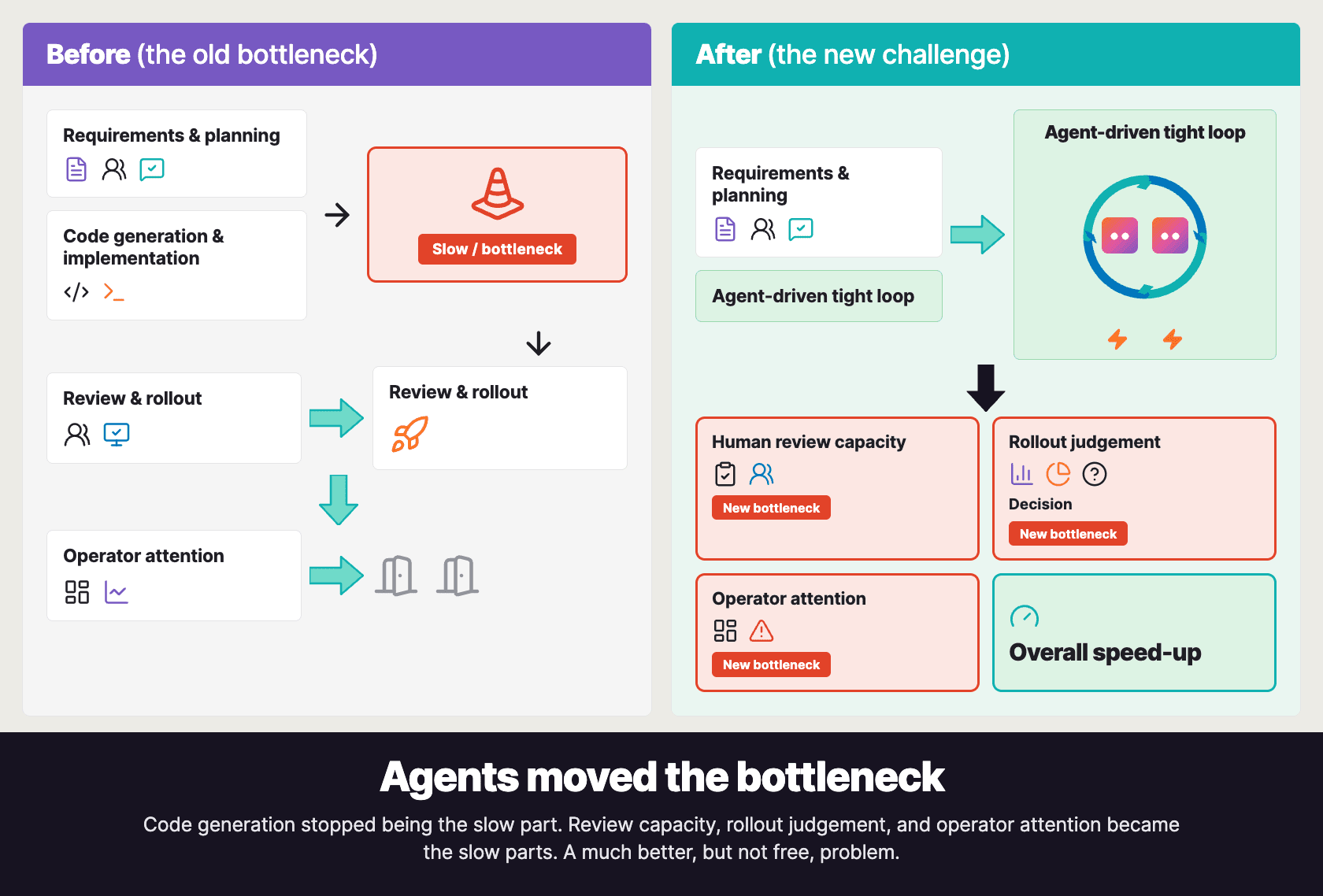 Diagram of moved bottleneck due to agents