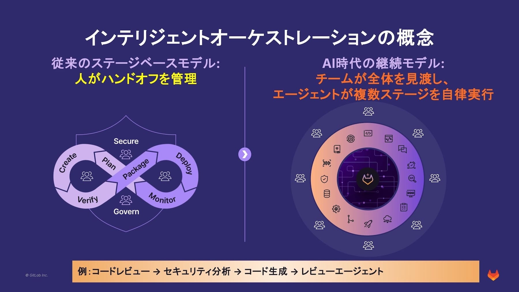 図：インテリジェントオーケストレーションの概要