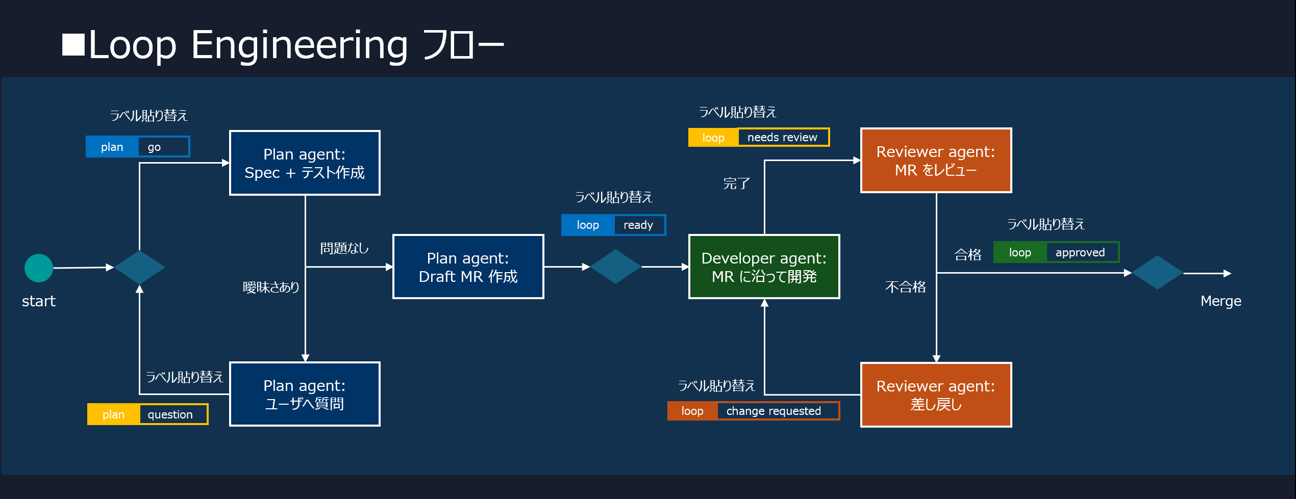 Loop Engineeringフロー