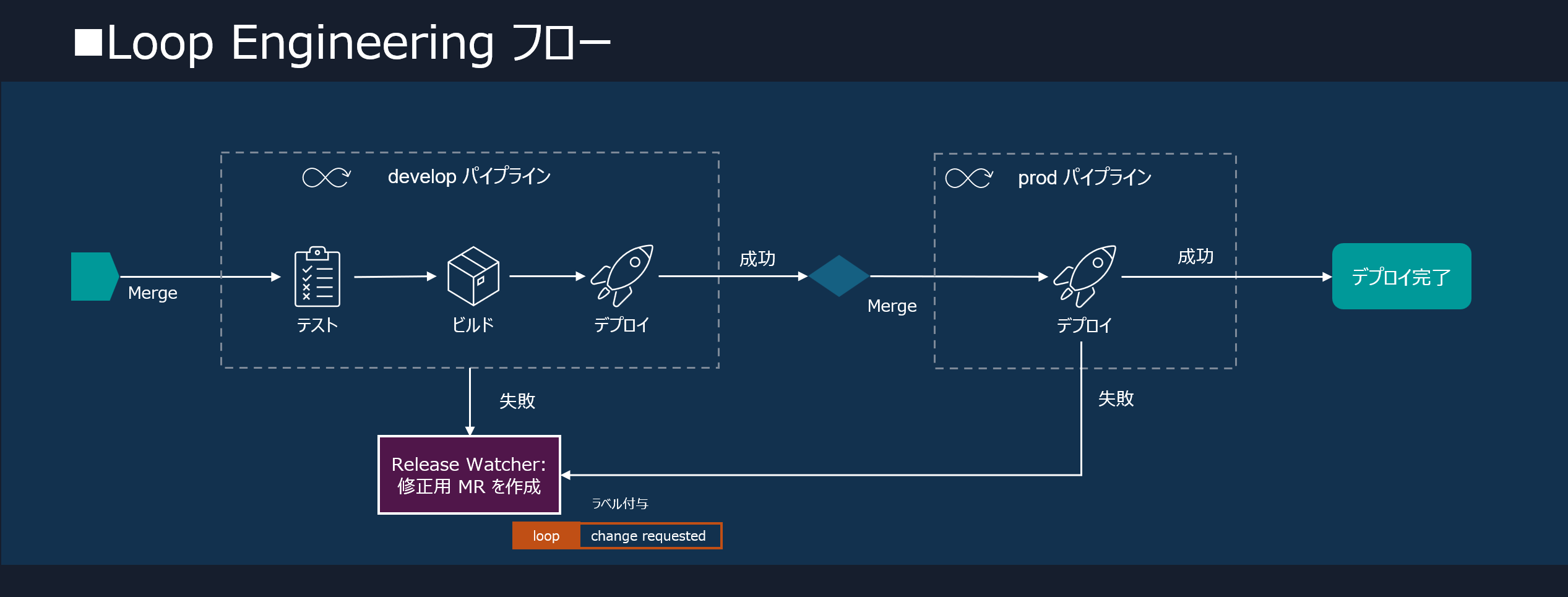 Loop Engineeringフロー