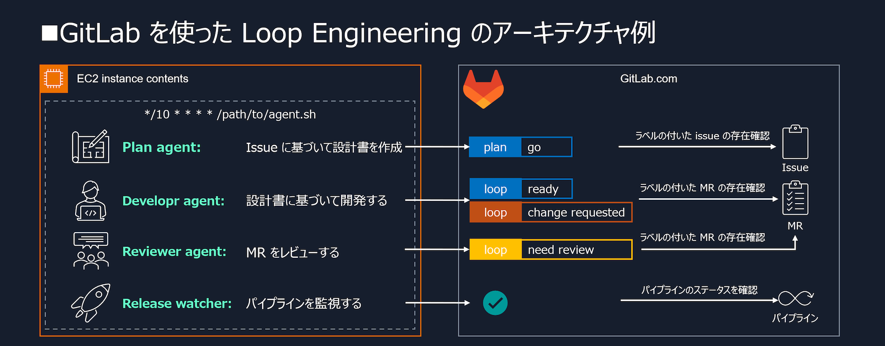 GitLabでのLoop Engineering実践例