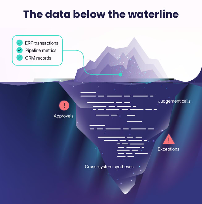 Iceberg showing a small tip of structured data (ERP, pipeline, CRM) above water and a far larger hidden mass of approvals, judgement calls, exceptions, and cross-system syntheses below.