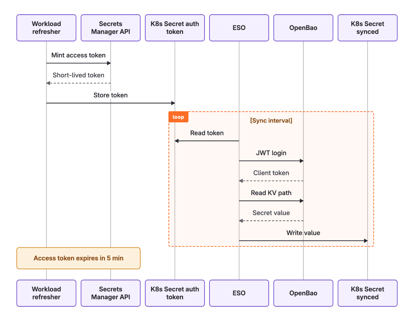 GitLab Secrets Manager Expands Beyond CI/CD