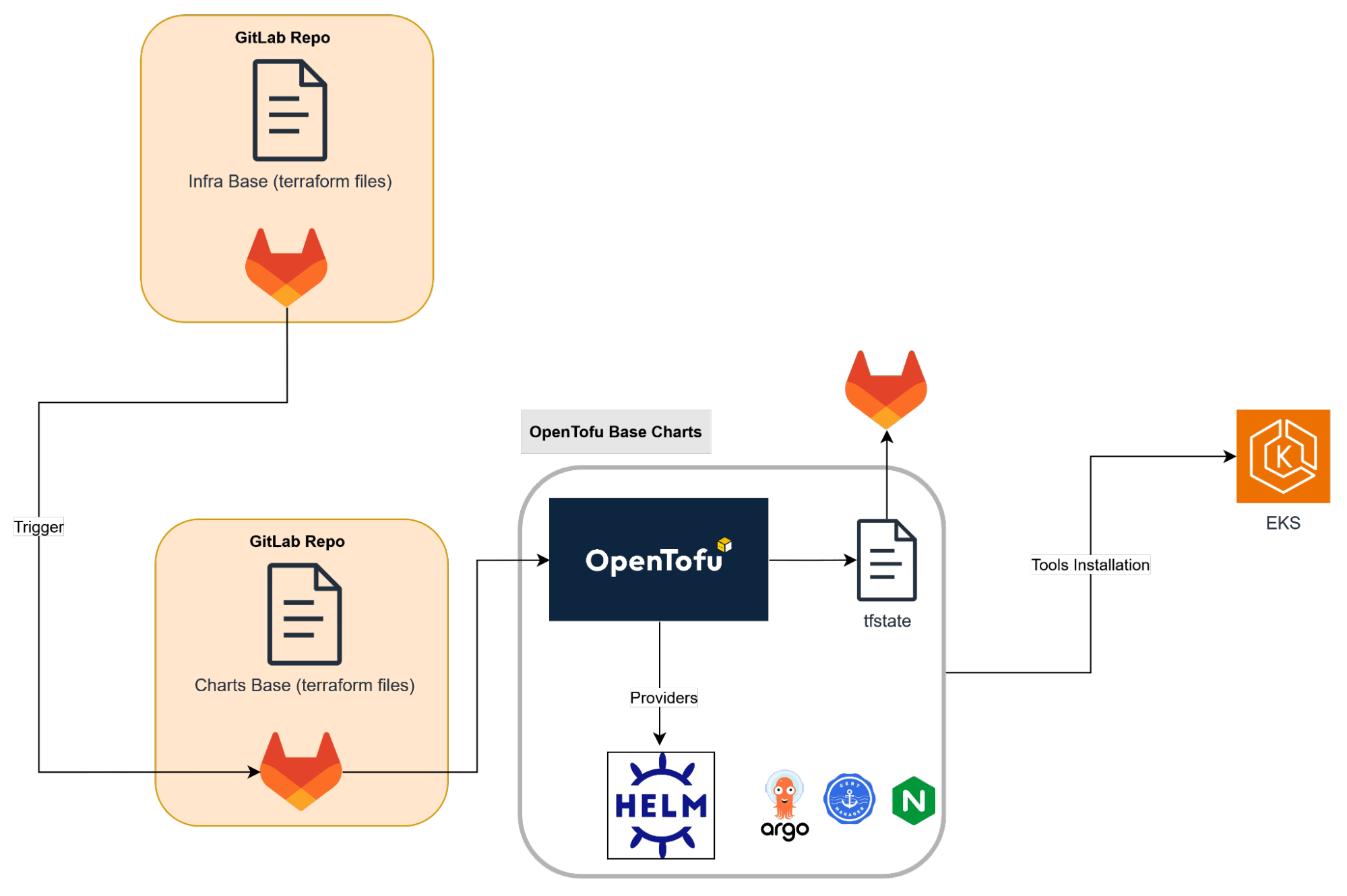 Secondary GitLab pipeline hosted in a separate repo
