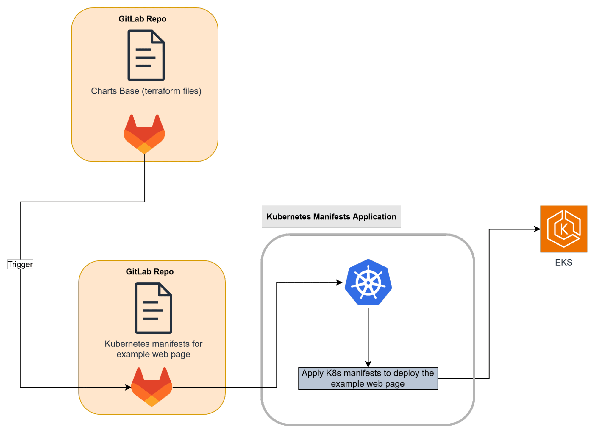 GitLab uses the kubeconfig generated by OpenTofu to connect to the cluster and apply the Argo CD application manifests that define the desired state of the web application