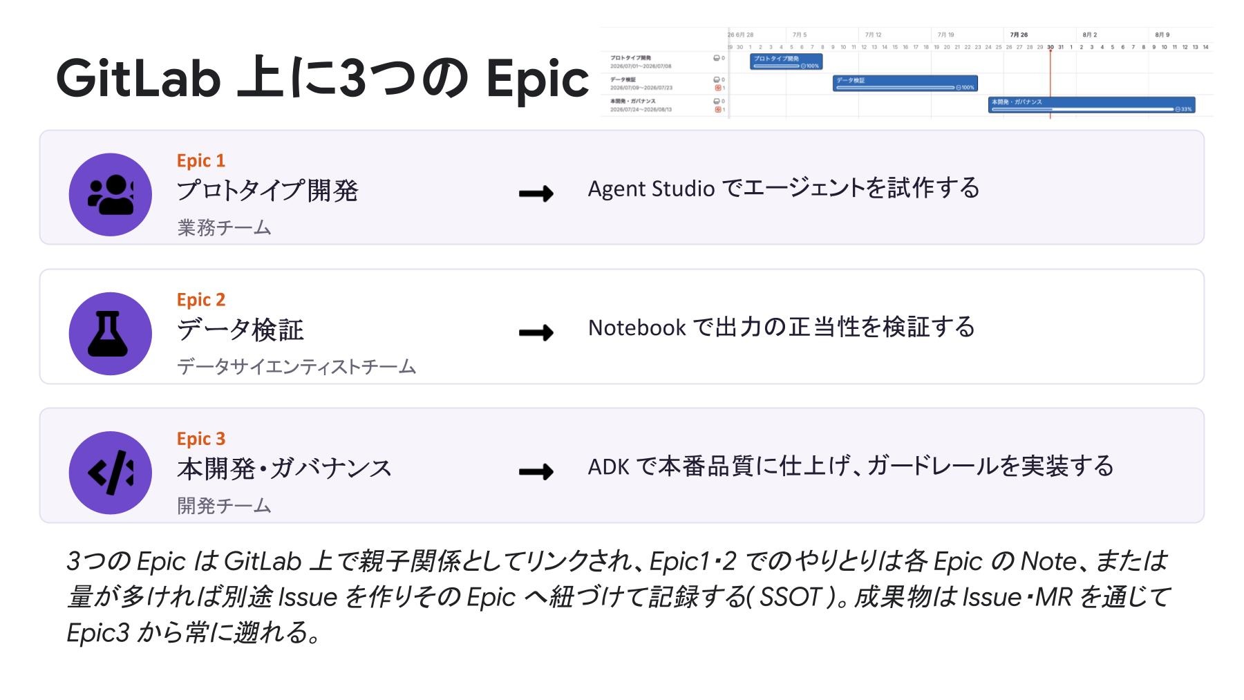 3者がそれぞれのEpicを主担当として推進する