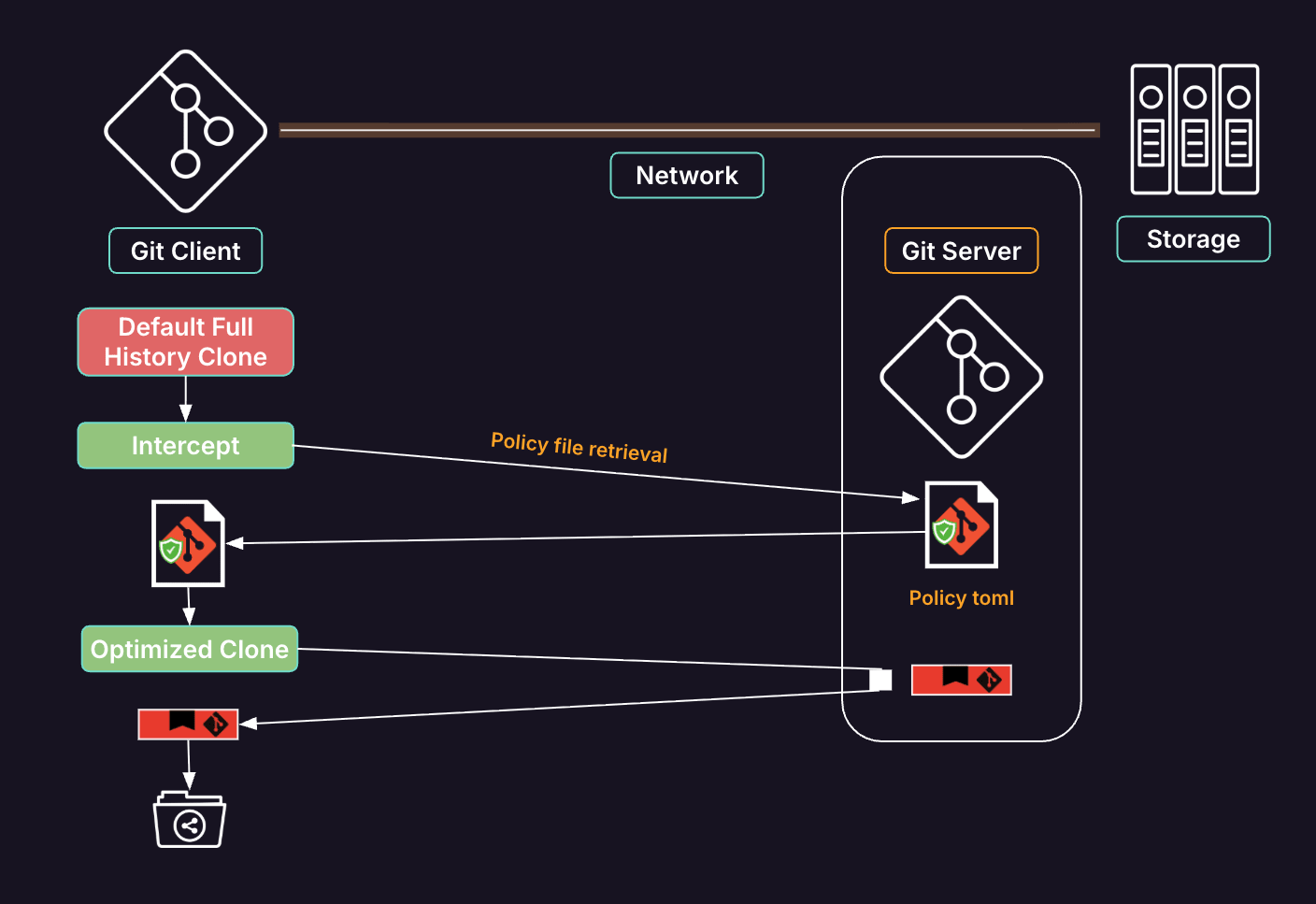 Shrink Git Clone Costs at Agent Scale