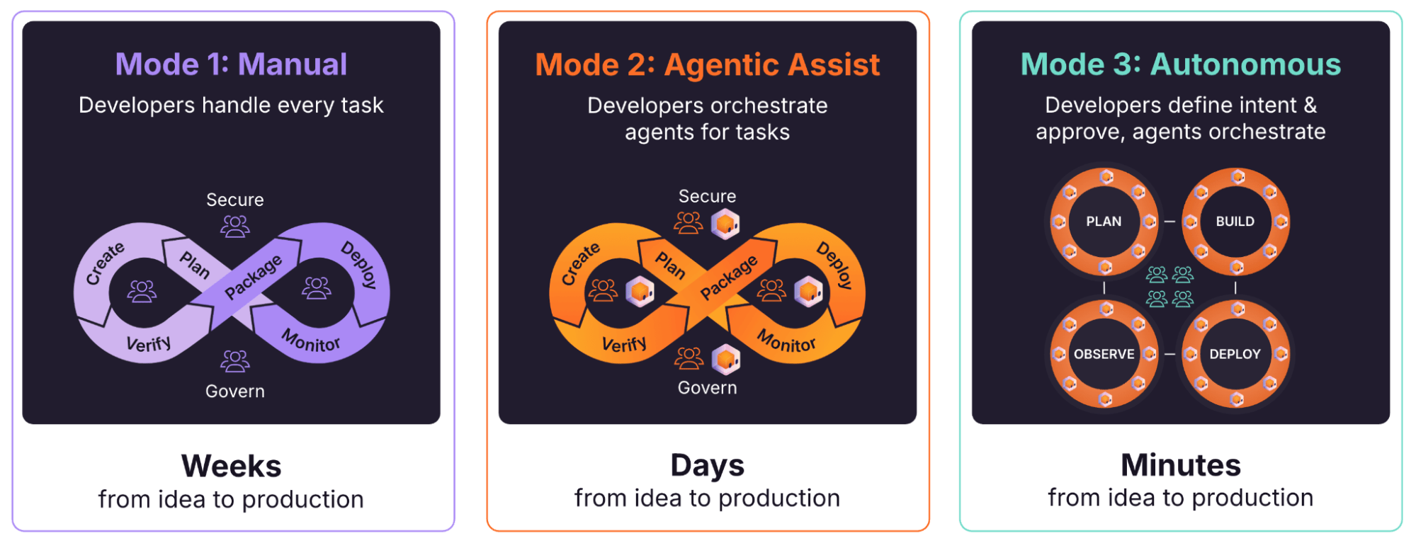 GitLab Reframes Software Development for the Agent Era