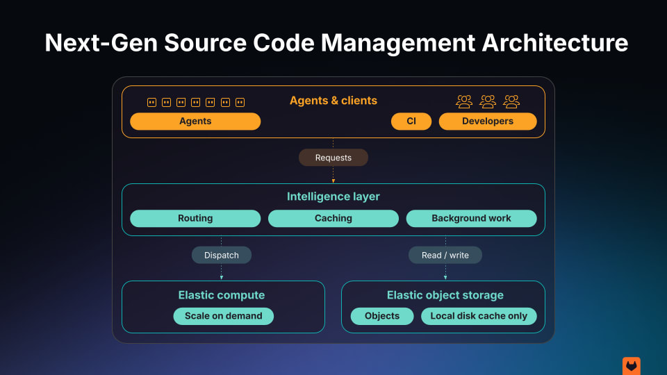 Next-gen SCM architecture