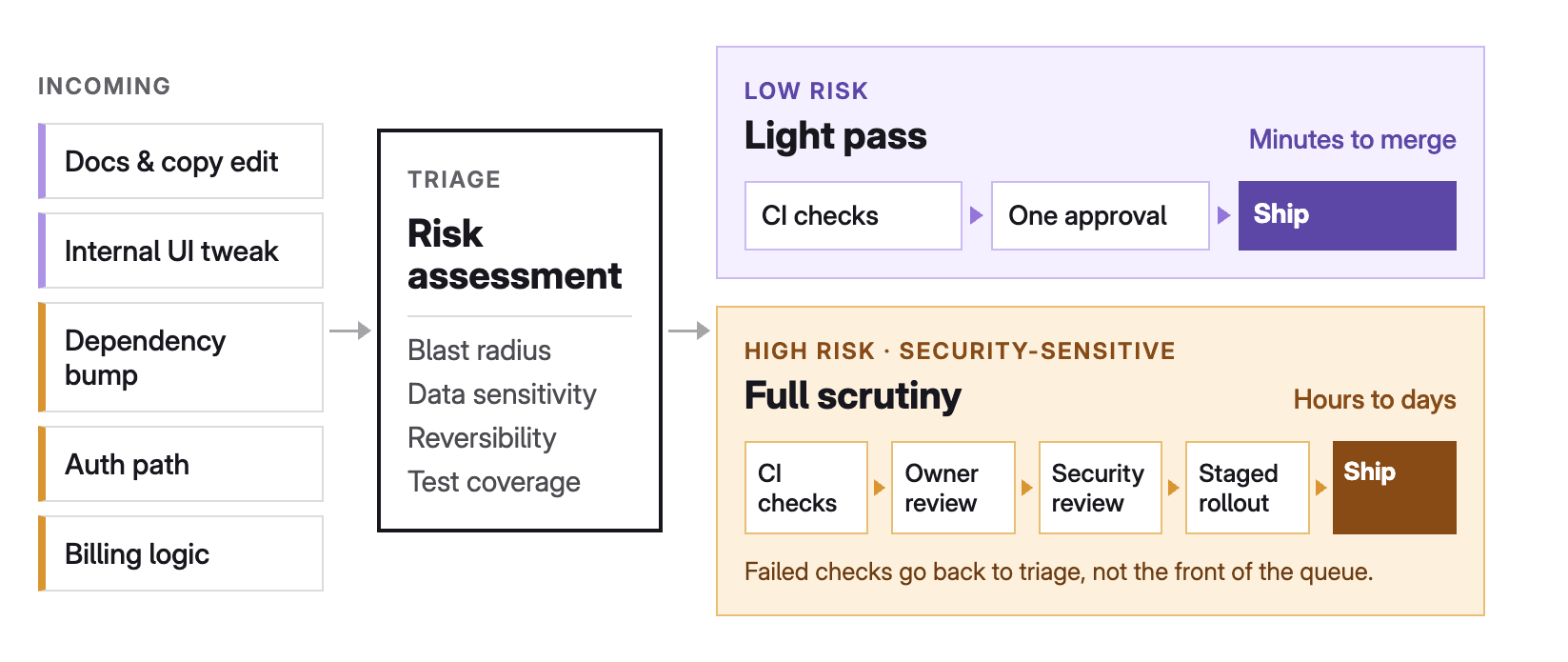 A tiered review system that differentiates between low-risk changes, that require only a light pass, and high-risk changes that require full scrutiny.