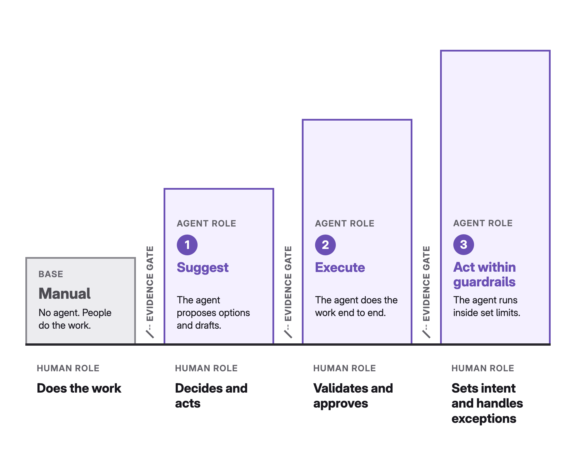 A multiple-step process where agents gradually gain more autonomy, with specific criteria that must be met between each step.