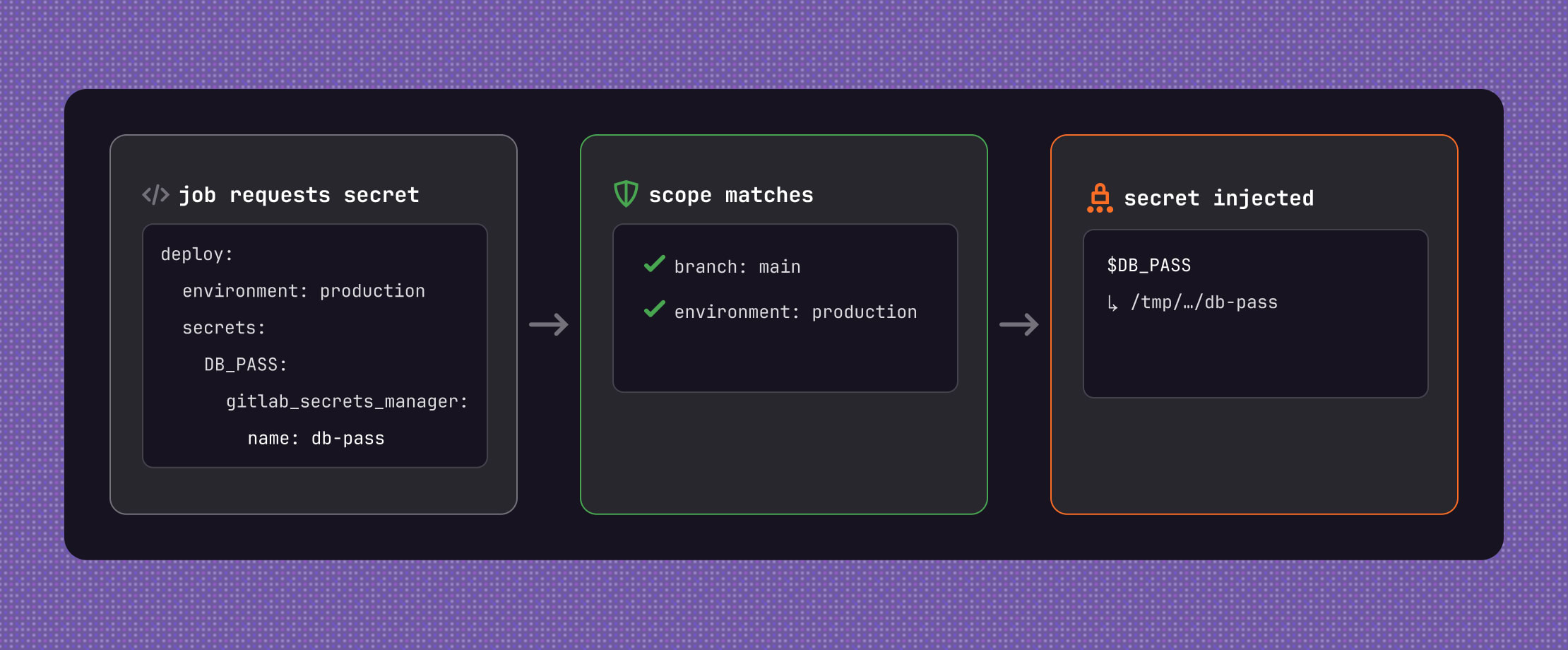 A job requesting a secret, the scope matching on branch and environment, and the secret being injected into the job.
