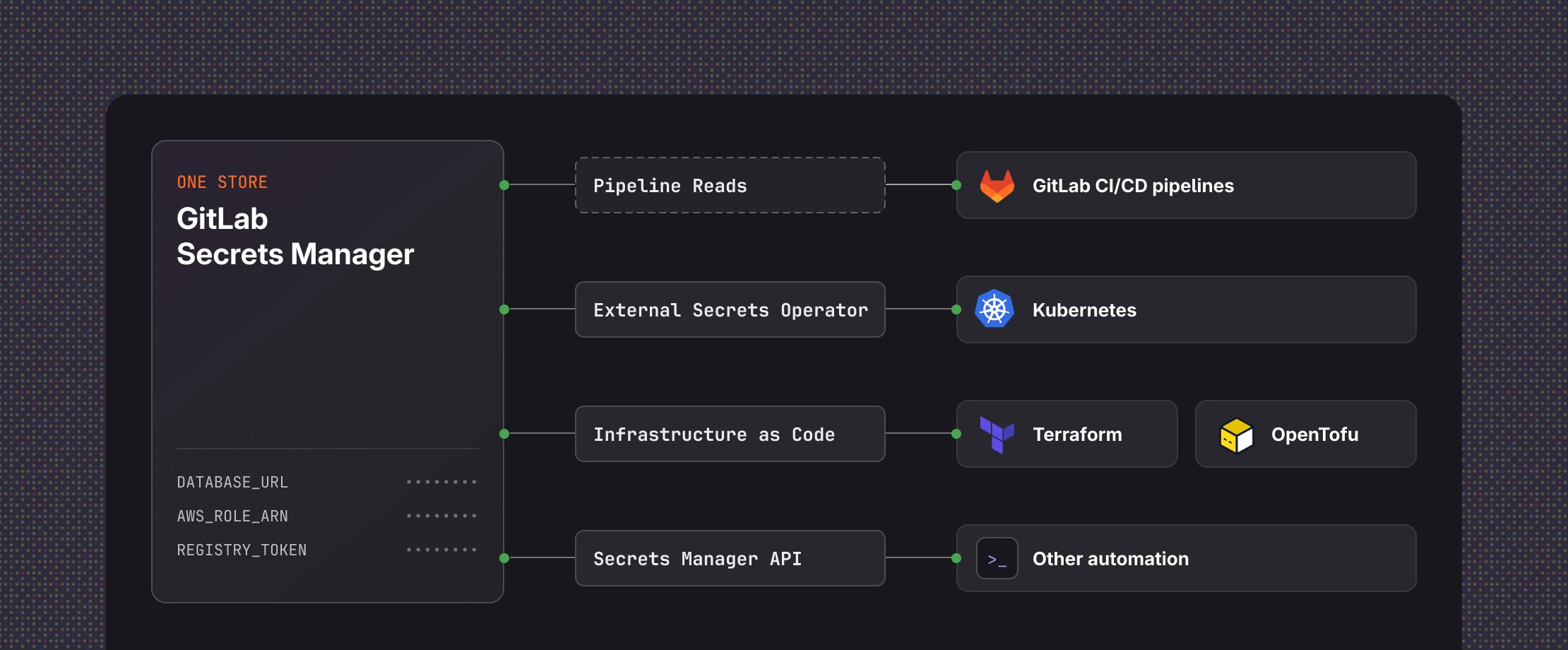 GitLab CI/CD pipelines, Kubernetes, Terraform, OpenTofu, and other automation all reading from a single GitLab Secrets Manager store.