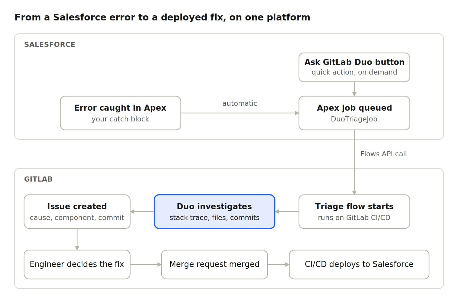Extend GitLab Duo Agent Platform into your business systems