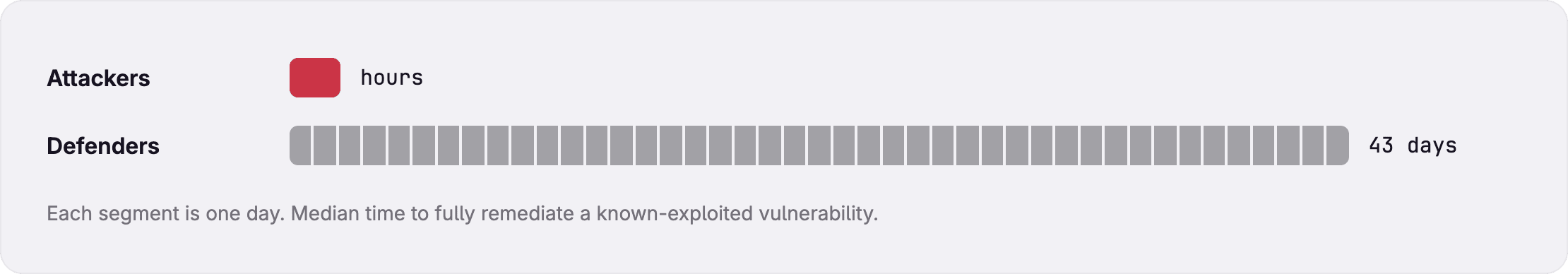 Attackers exploit a vulnerability in hours, while defenders take a median of 43 days to fully remediate a known-exploited vulnerability.