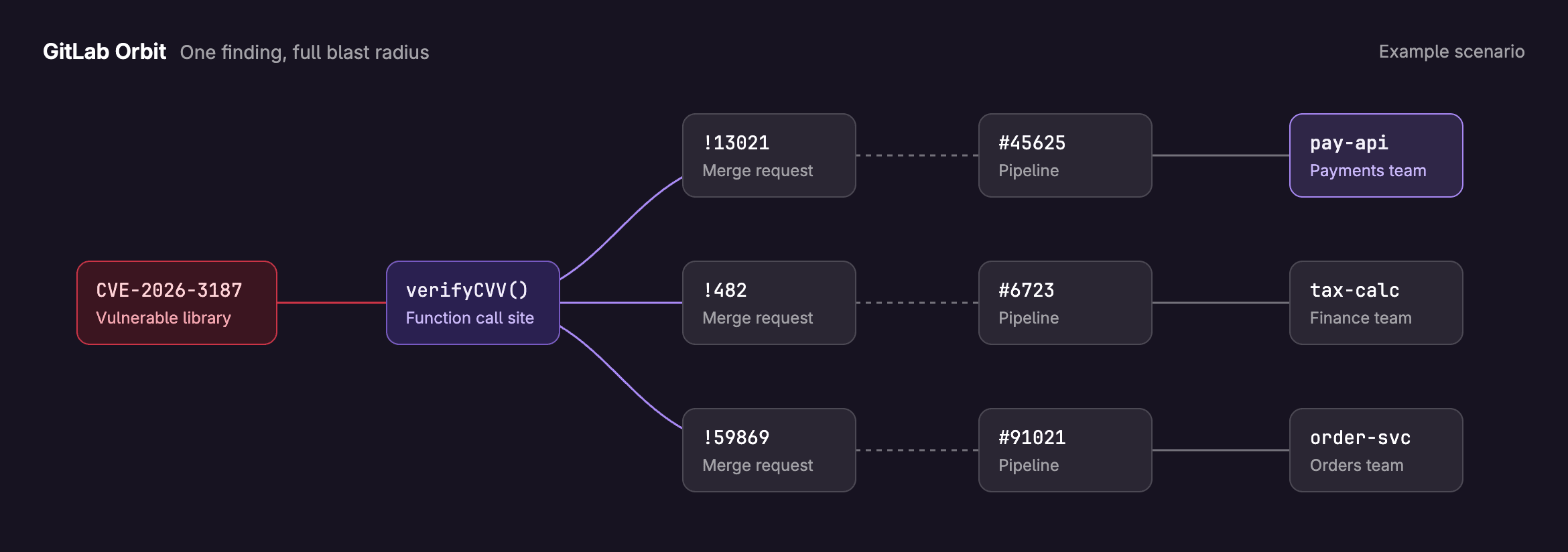 Example scenario in GitLab Orbit: vulnerability CVE-2026-3187 in a library reaches the verifyCVV() function call site, which connects through three merge requests and their pipelines to the pay-api, tax-calc, and order-svc services owned by the payments, finance, and orders teams.