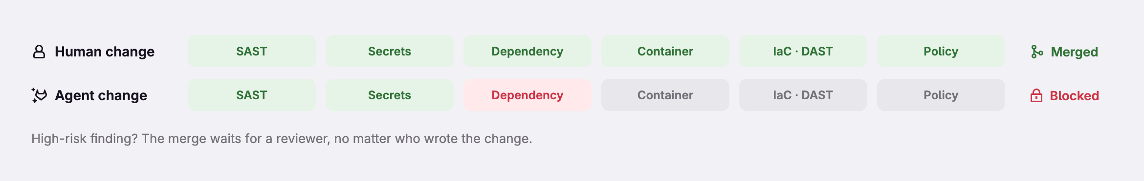 A human change passes SAST, secrets, dependency, container, IaC and DAST, and policy checks and is merged. An agent change passes SAST and secrets, fails the dependency check, and is blocked. High-risk finding? The merge waits for a reviewer, no matter who wrote the change.