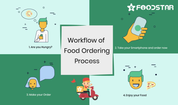 The workflow of the food ordering process in Swiggy