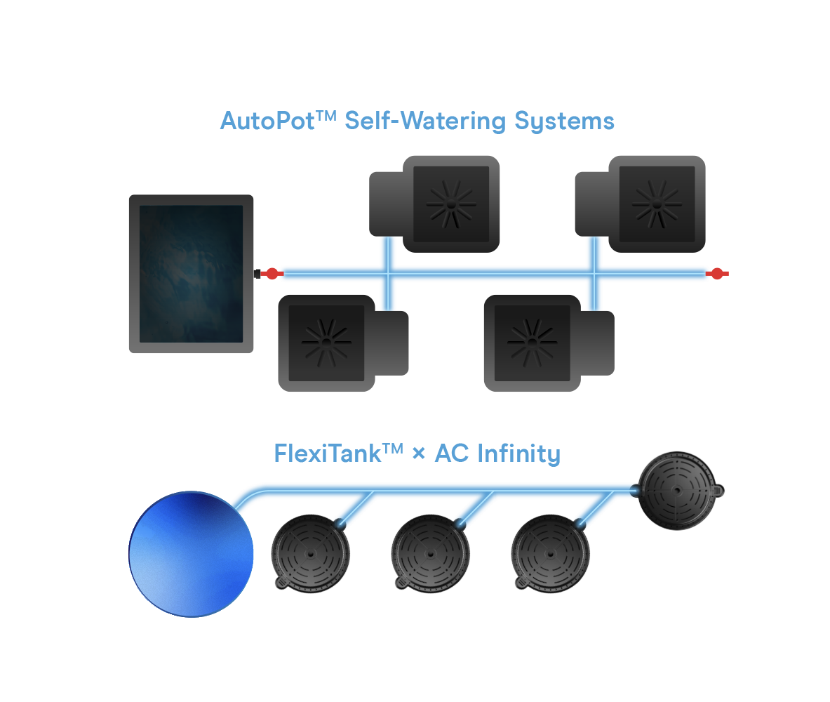 Product configuration detailing an AutoPot self-watering base unit sitting next to a space-saving blue FlexiTank expandable water reservoir module.