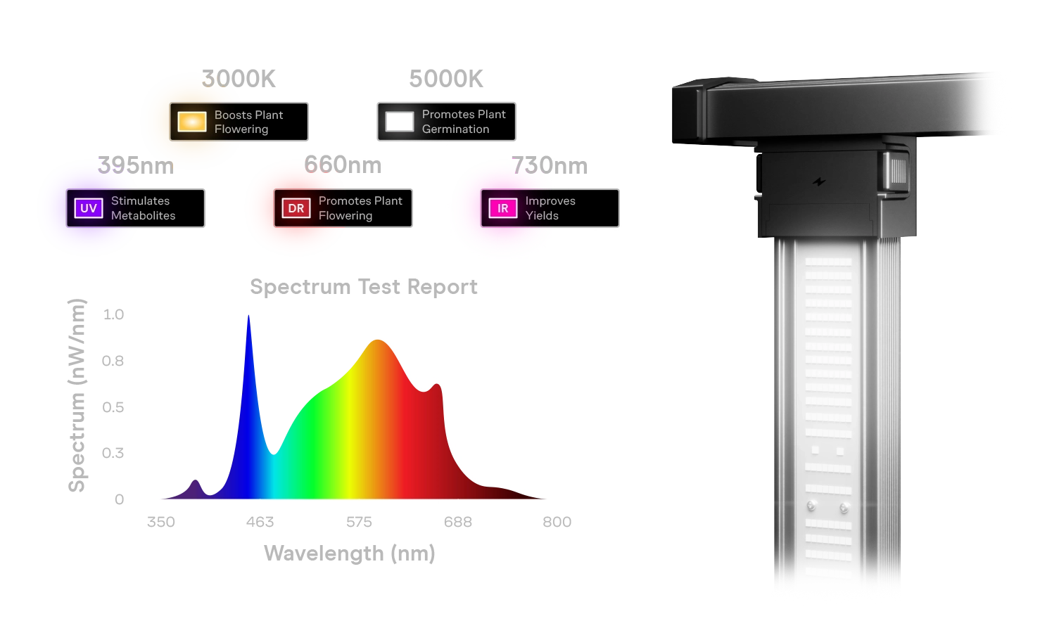 AC Infinity full spectrum LED grow light test report detailing 3000K, 5000K, and 660nm red diodes designed to promote optimal plant germination and flowering.