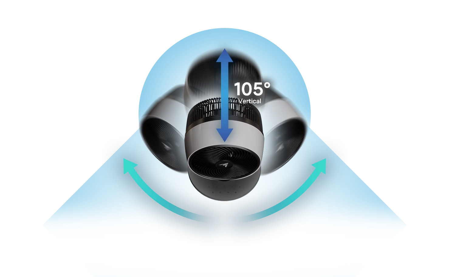 A motion-blur graphic showing the fan head oscillating horizontally and tilting up to 105 degrees vertically.