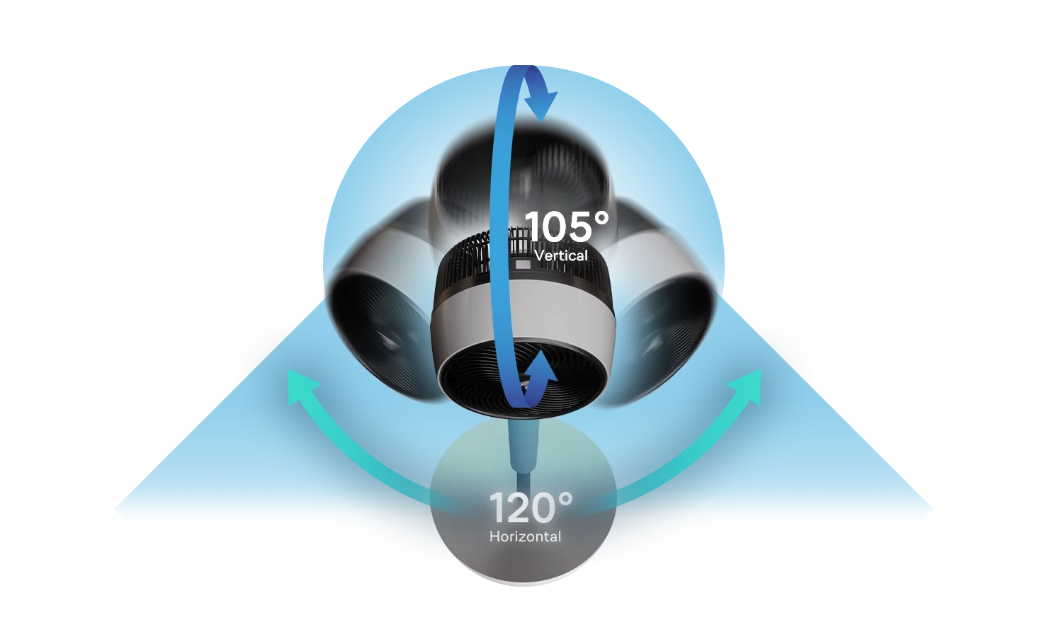 A motion-blur graphic showing the fan head oscillating horizontally and tilting up to 105 degrees vertically.