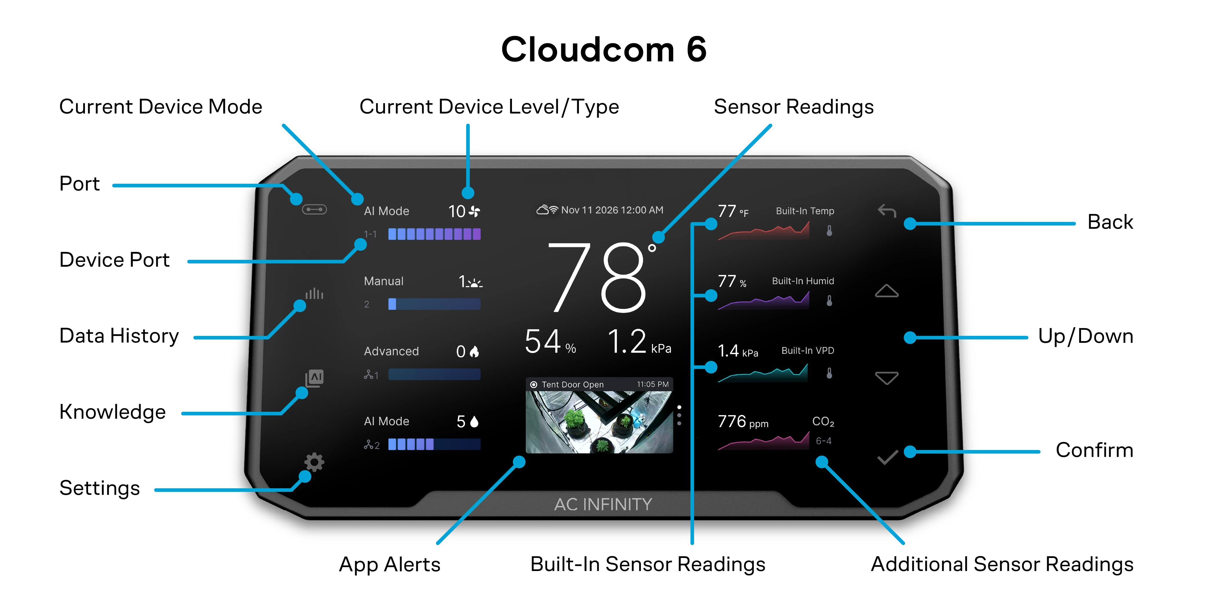 Cloudcom 6 controller diagram labeling Port, Device Port, Data History, Knowledge, Settings, Current Device Mode, Current Device Level/Type, Sensor Readings, App Alerts, Built-In Sensor Readings, Additional Sensor Readings, Back, Up/Down and Confirm