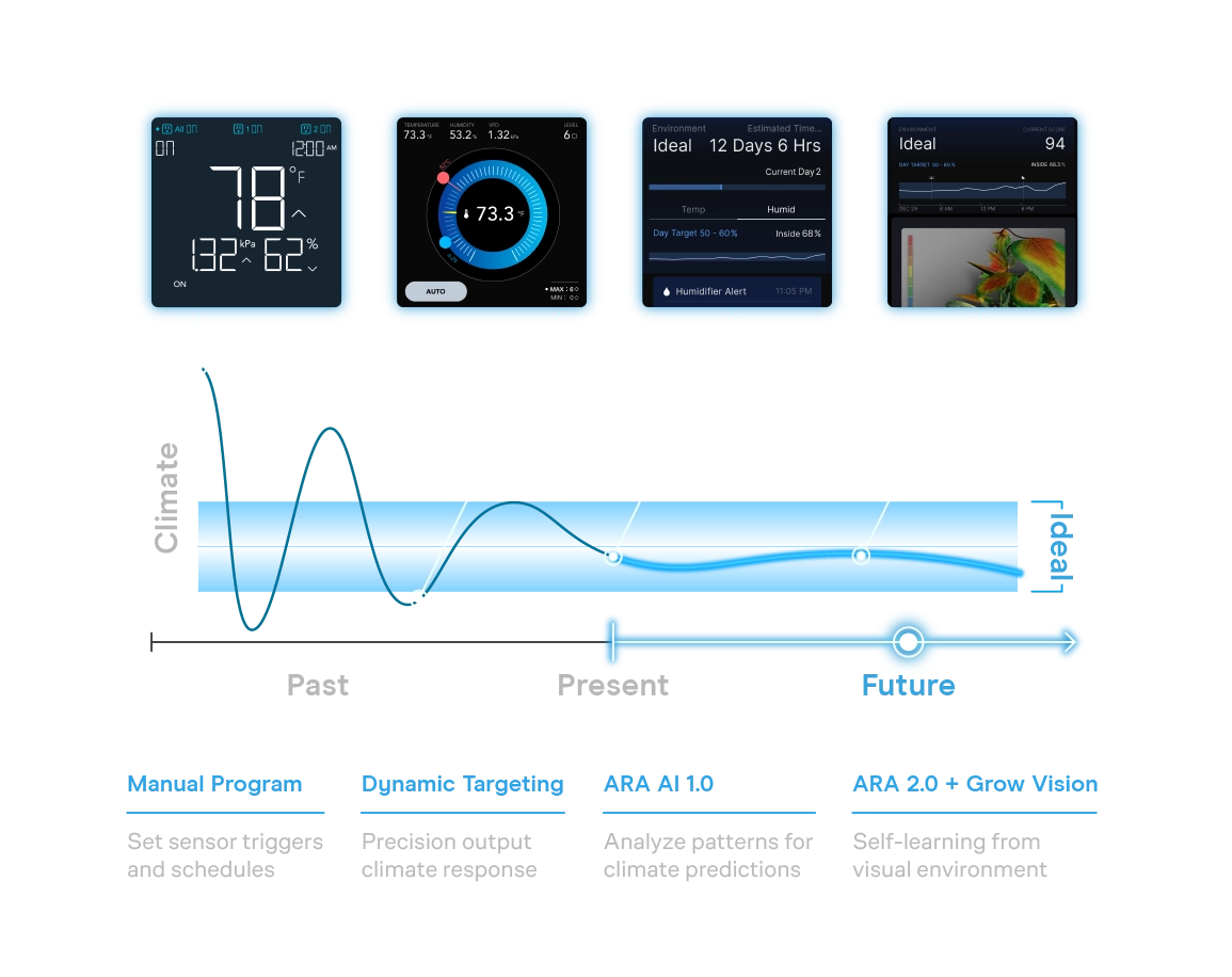 Infographic showing how the system analyzes camera imagery and sensor data to automate an ideal climate.