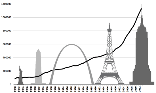 Number of Biomedical Papers Indexed by MEDLINE