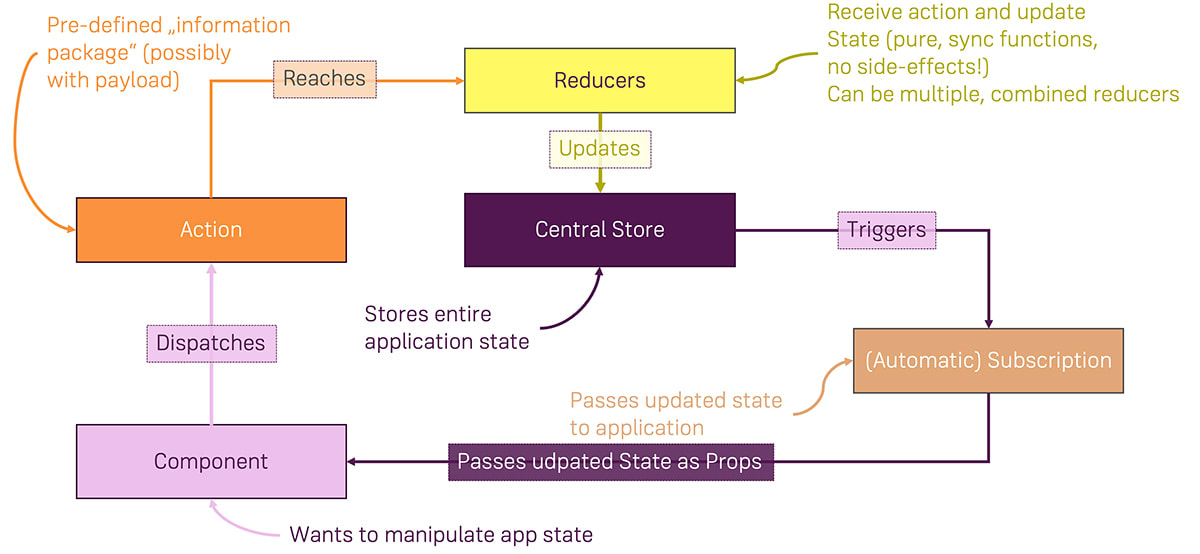 An overview of how Redux combines Actions to trigger Reducers, which then update the global state to finally trigger Subscriptions, that allow anyone interested to consume state updates