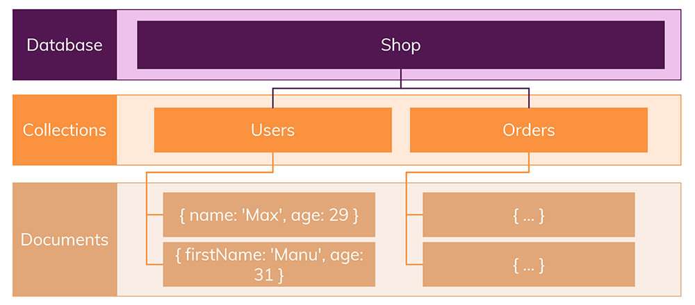 https://res.cloudinary.com/academind-gmbh/image/upload/f_auto,q_auto/c_limit,dpr_2.0,g_center,w_1000/v1/academind.com/content/tutorials/sql-vs-nosql/nosql-no-schema