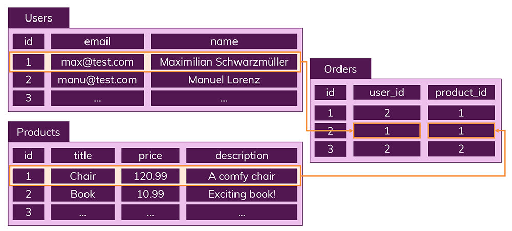 https://res.cloudinary.com/academind-gmbh/image/upload/f_auto,q_auto/c_limit,dpr_2.0,g_center,w_1000/v1/academind.com/content/tutorials/sql-vs-nosql/sql-relations