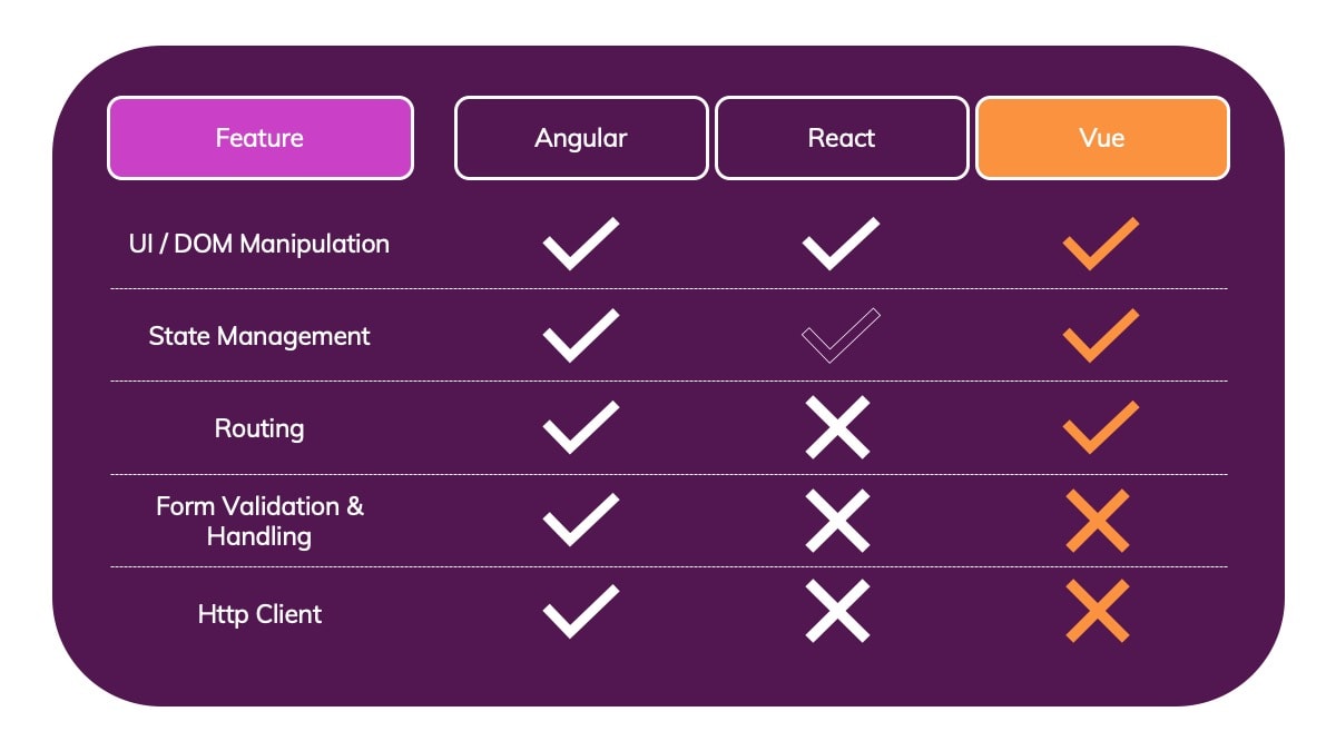 Angular Vs React Vs Vue My Thoughts