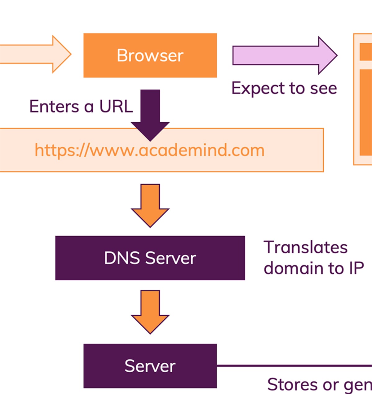 How The Web Works