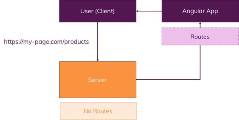 Angular Q&A
