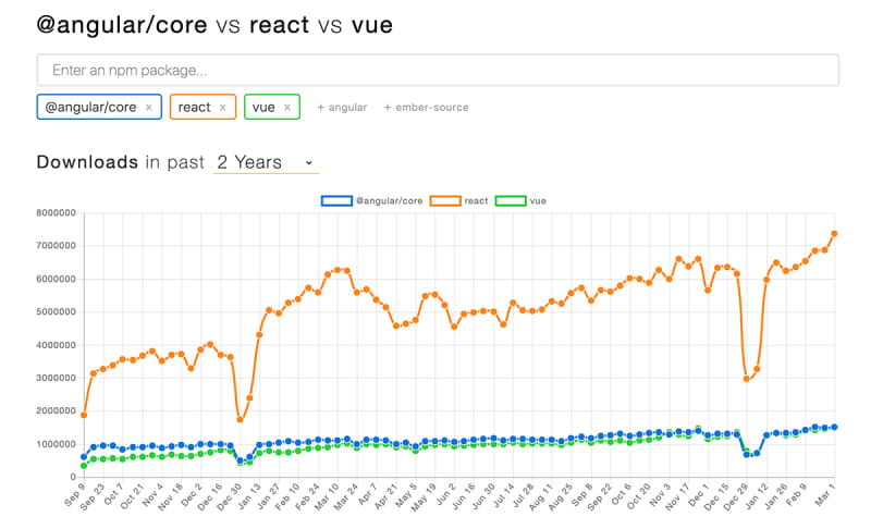 Angular vs React vs Vue - My Thoughts