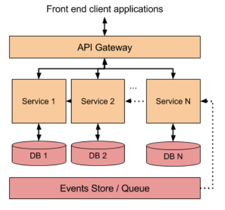 Role of API Gateway in Micro Services — Accion Labs