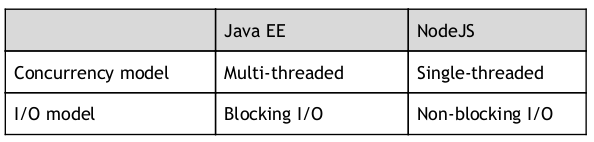 Technology_Platforms_JavaEE_NodeJS.png