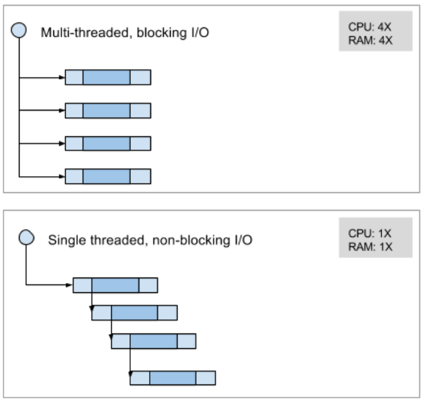 IOModels_MultiThreaded_SingleThreaded.png