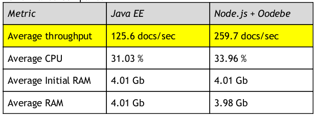 Performance_JavaEE_NodeJS_Oodebe.png