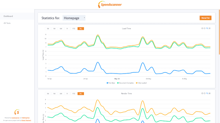 Top of Speedscanner dashboard with graphs showing load and render time over time