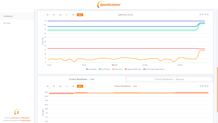 Bottom of Speedscanner dashboard with graphs showing lighthouse score and content breakdown over time