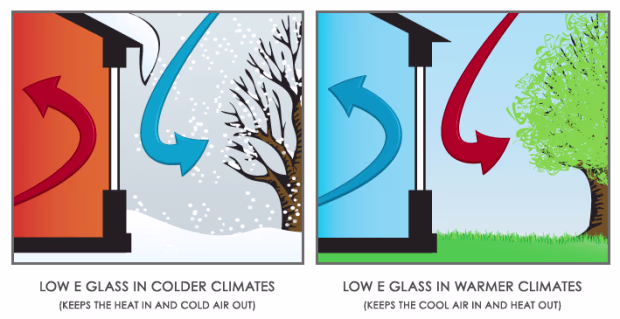 Low Emissivity Glass