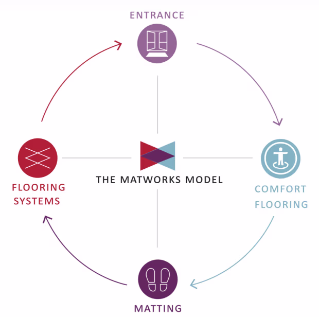 A Consolidated Model Approach