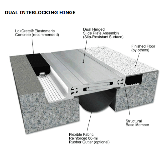 Dual Interlocking Hinge DIH