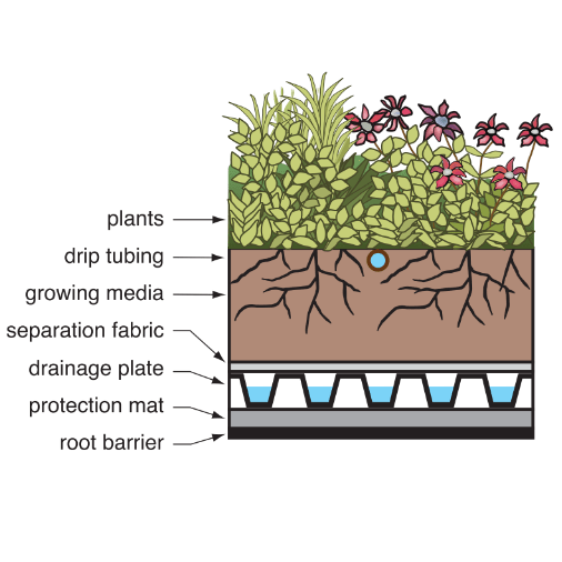 Drainage Plate System P1/P2