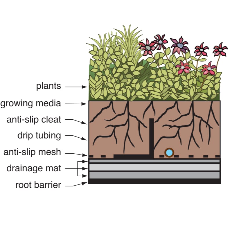 Drainage Mats Systems