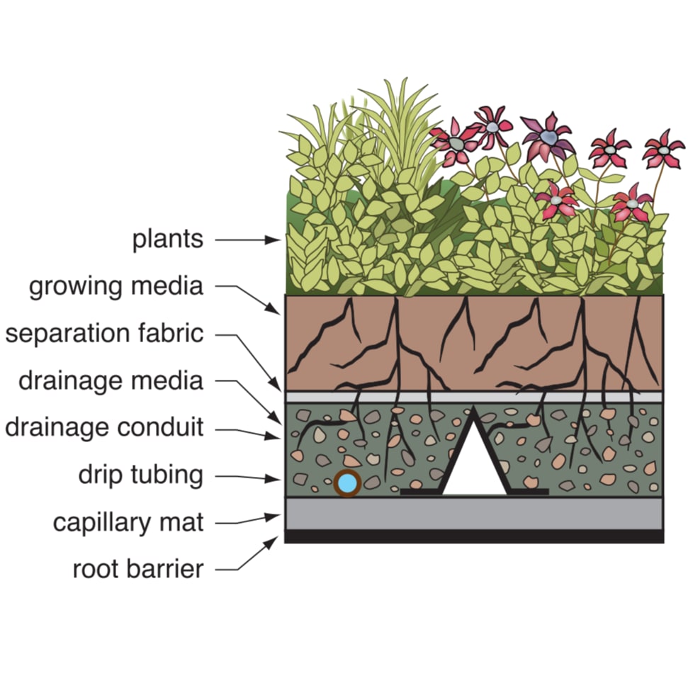 Drainage Media Systems G3/G4