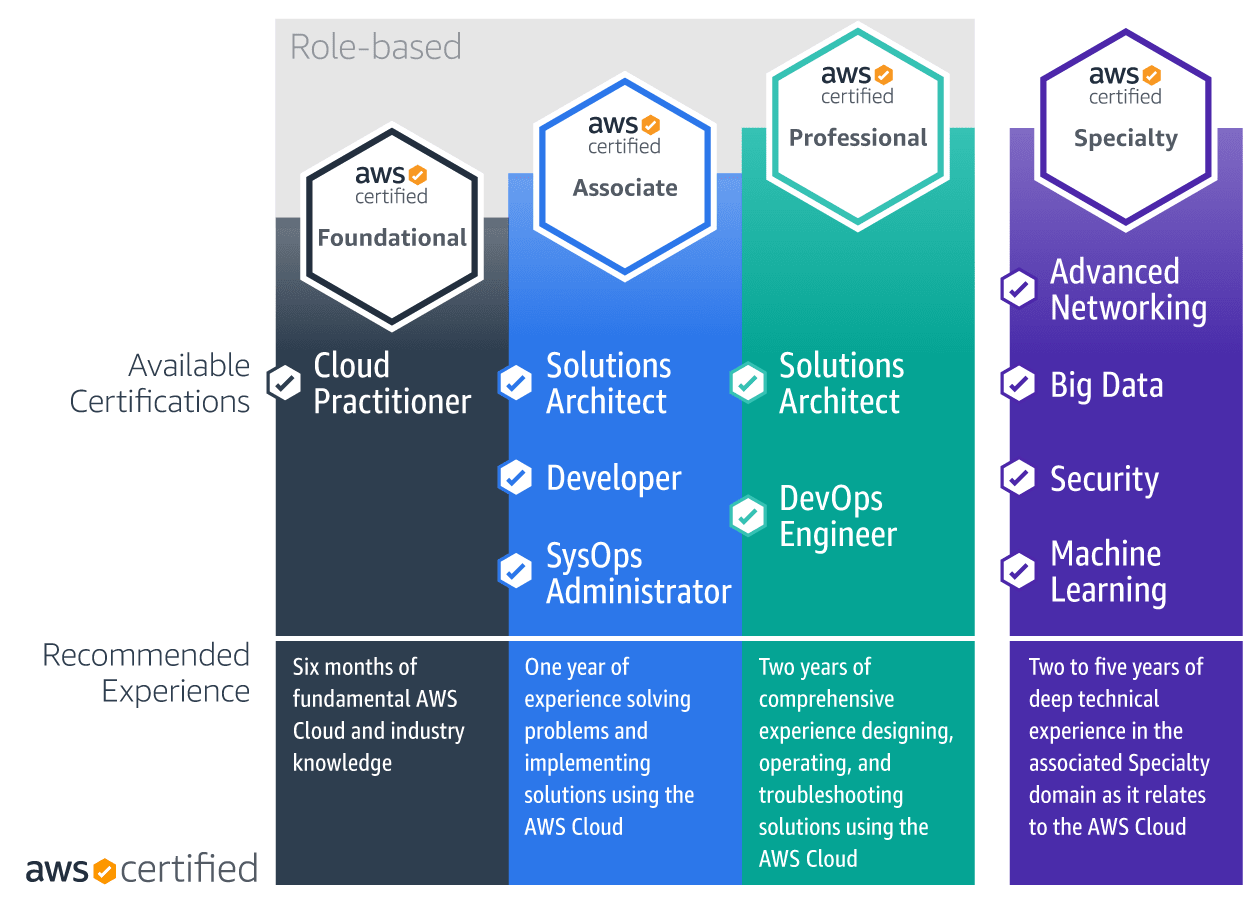 Which Aws Certification Is Right For Me A Cloud Guru